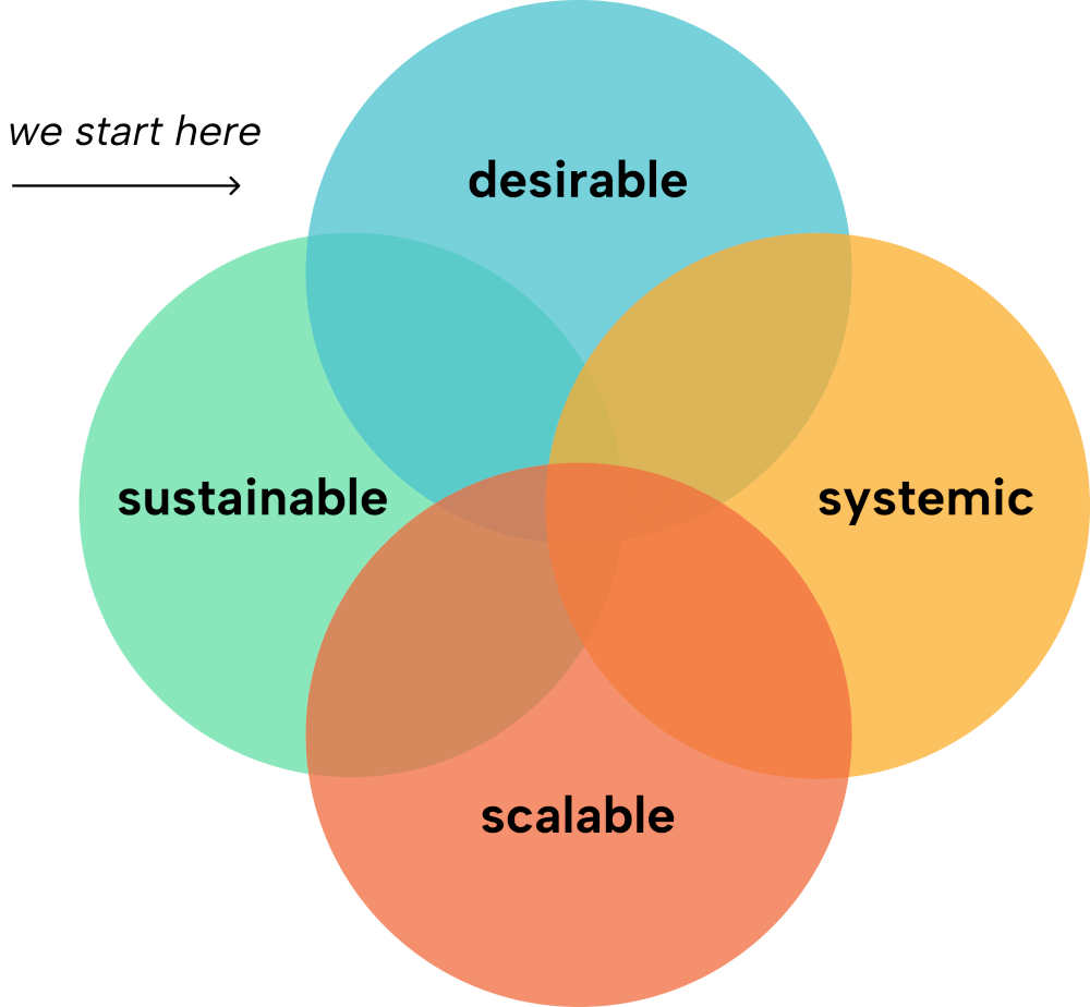 Graphic displaying PIPS design focus